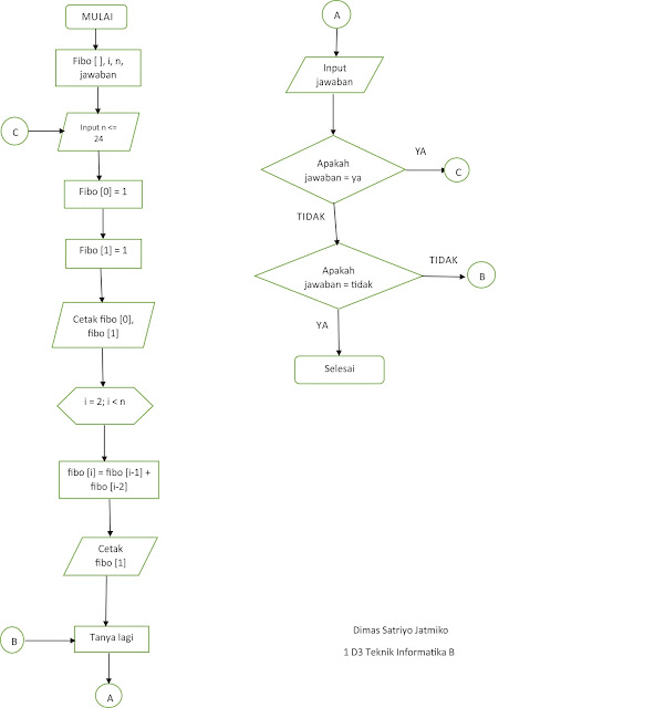 Kampoeng Ilmoe: Algoritma dan flowchart untuk deret bilangan Fibonacci