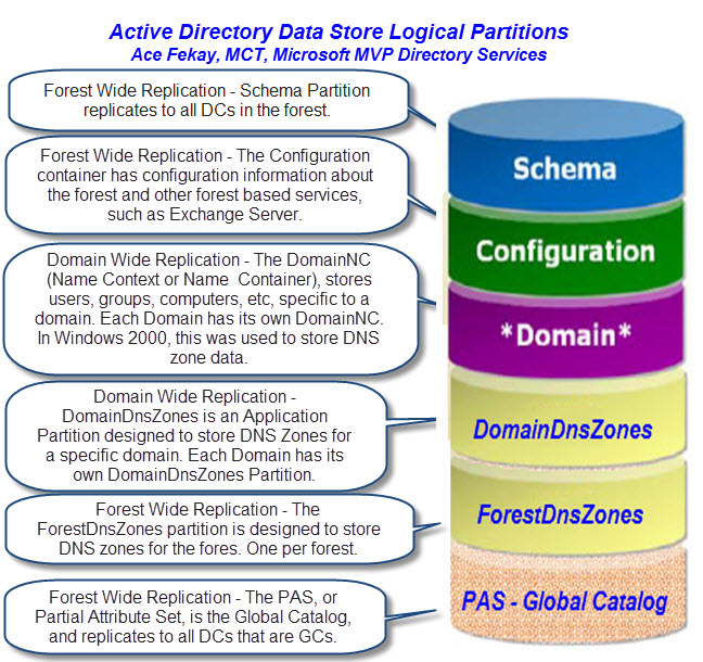 Каталог данных. Naming context. Naming context. Using jta usertransaction. Adsiedit exchange.