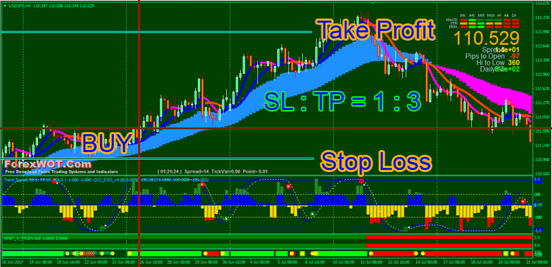 Forex stop loss take profit strategy