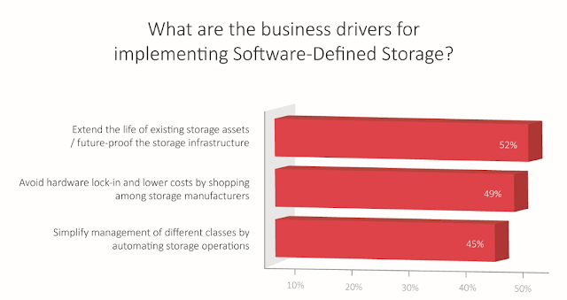 DataCore’s Fifth Annual State of Software Defined Storage SDS Survey Reveals Surprises