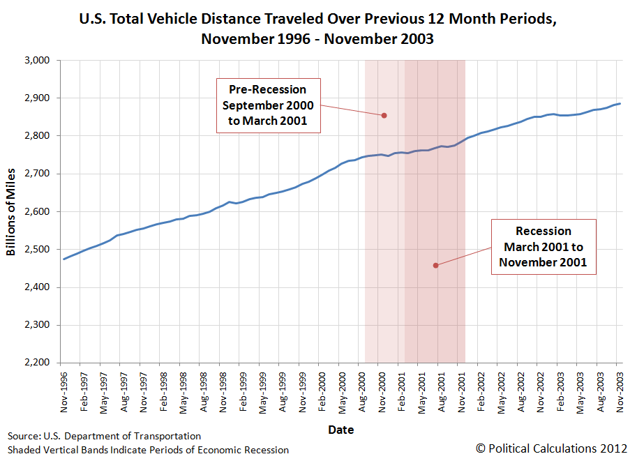 U.S. Total Vehicle Distance Traveled Over Previous 12 Month Periods, November 1996 - November 2003