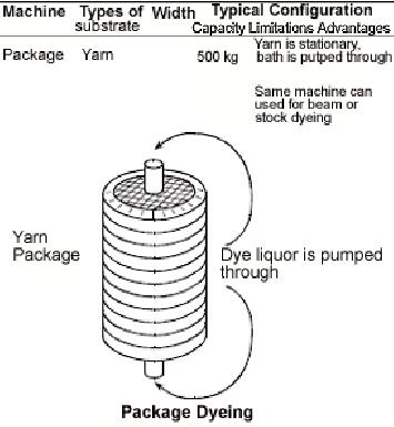Apparel-Merchandising: DIFFERENT DYEING MACHINES