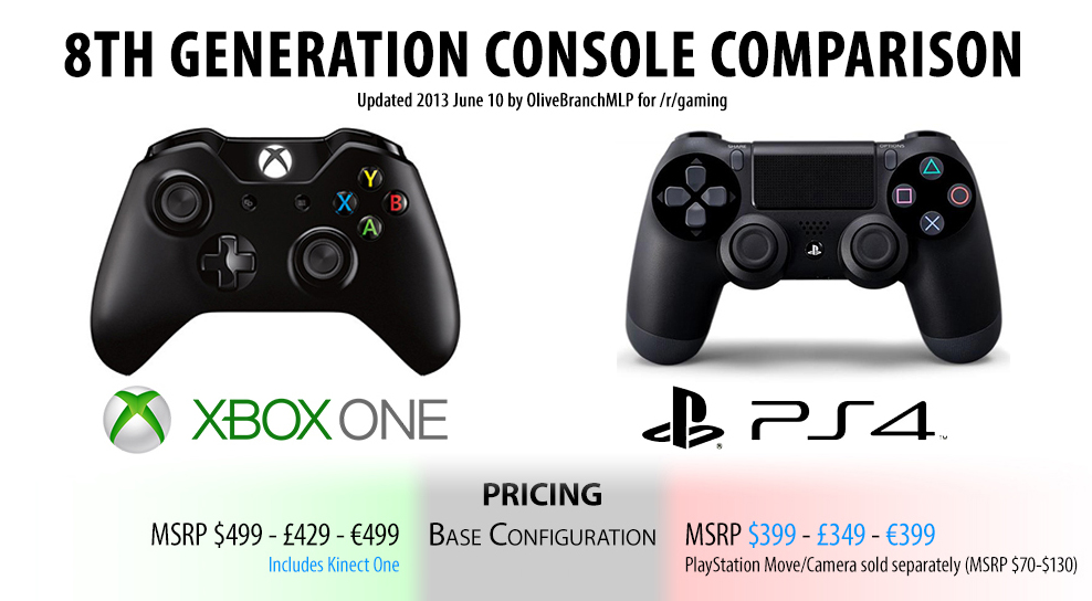 Comparison gaming. Ps4 Xbox one. Xbox one s характеристики. Характеристики Xbox one и Xbox one s. Игровая приставка Microsoft Xbox Series s.