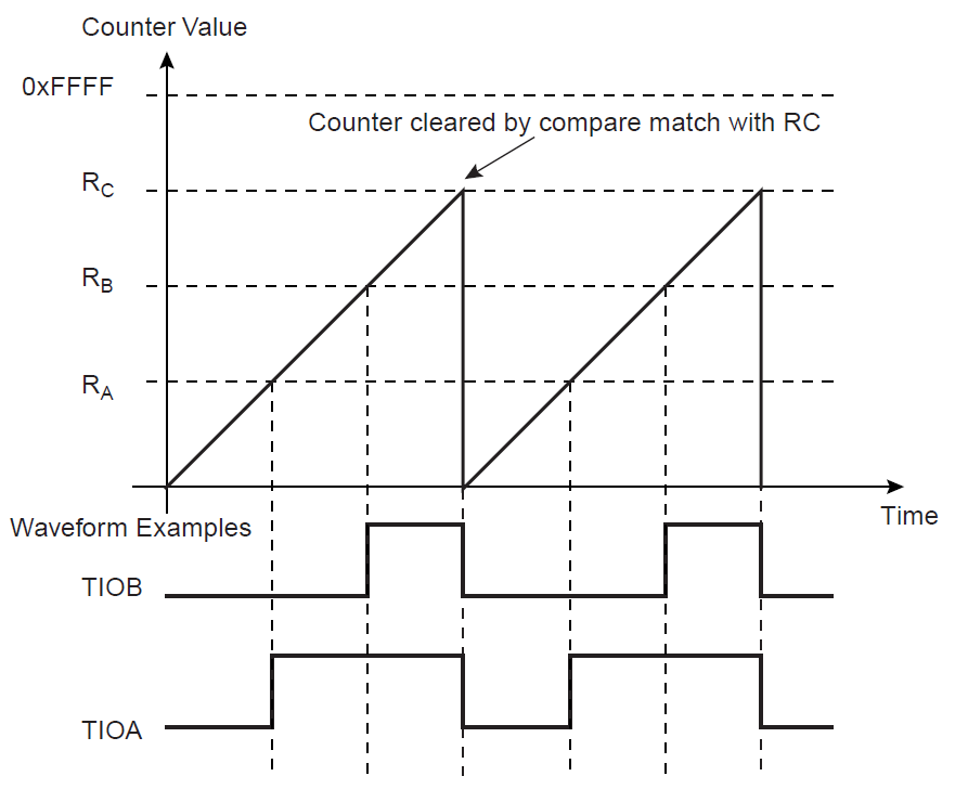 KO7M Ham Radio Blog Arduino Due Timers (Part 1)