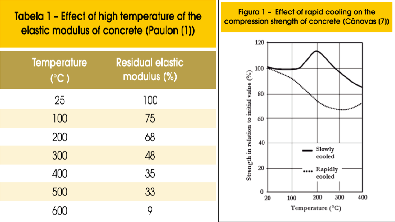 Civil Engineering Temperatures of Concrete what is the minimum and