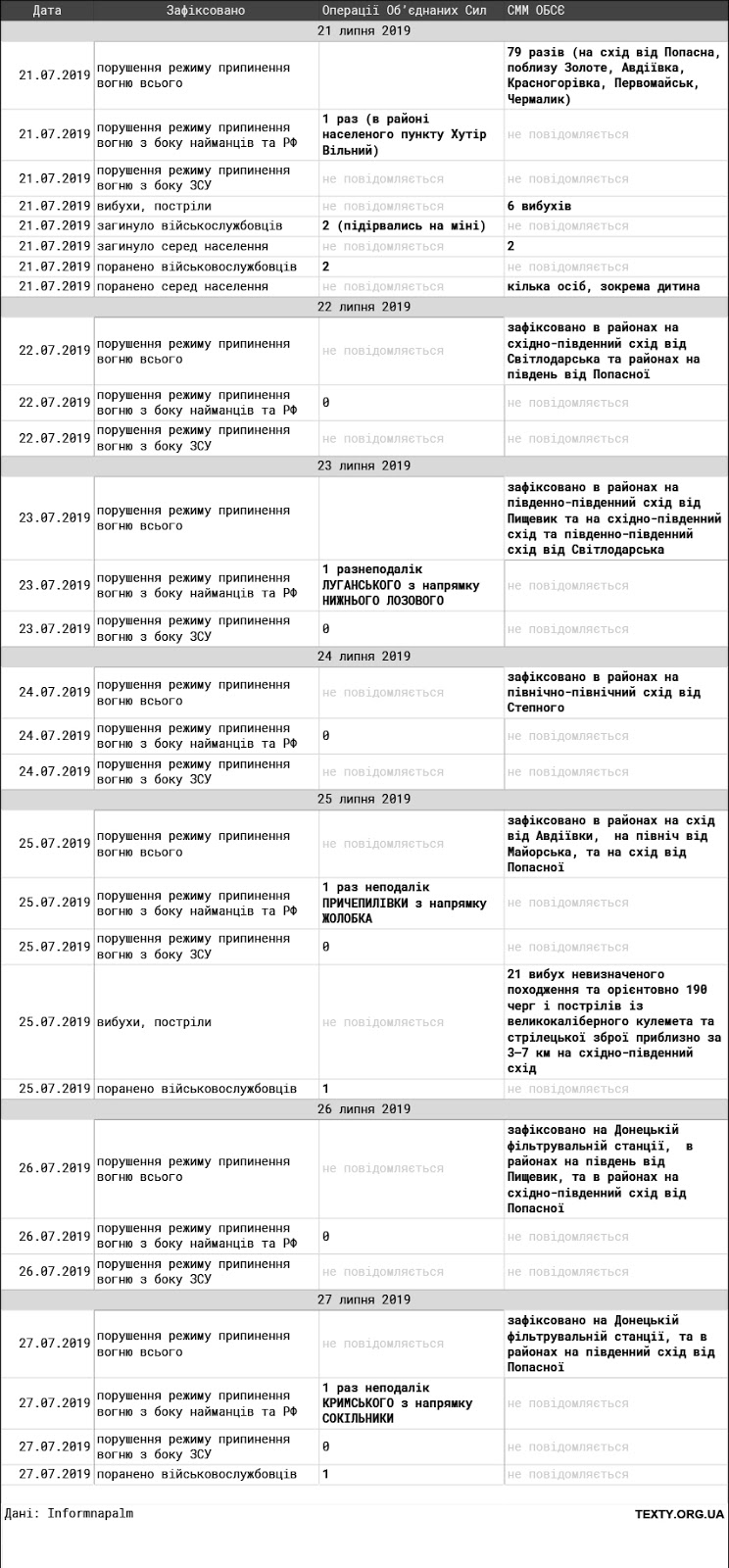 обстрілів з боку окупантів