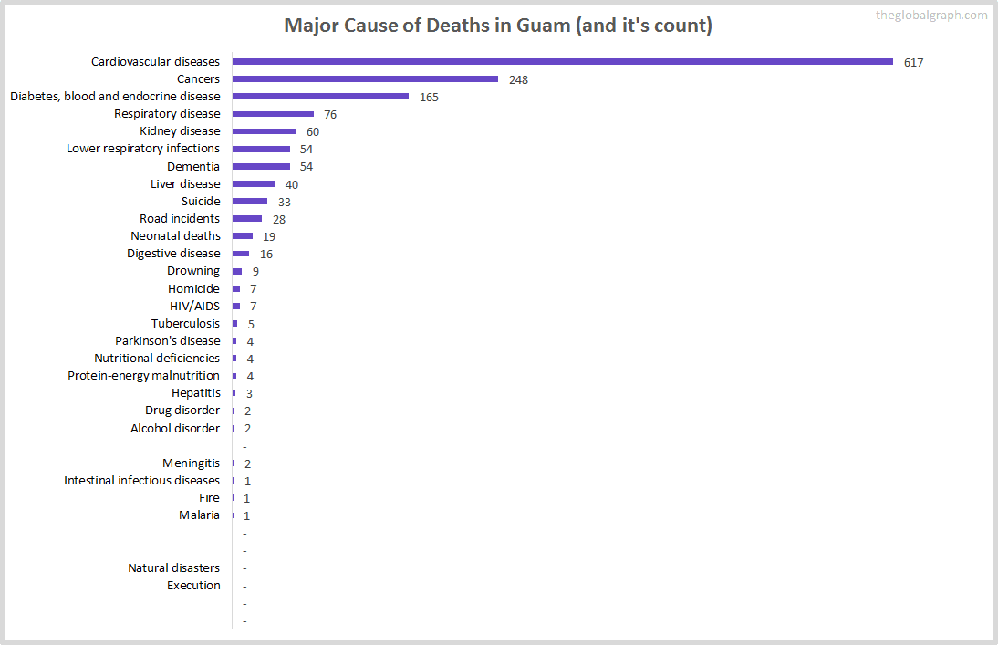 Major Cause of Deaths in Guam (and it's count)