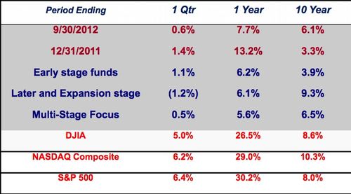 angel investing news stocks fly while vc funds crawl kpmg stock chart