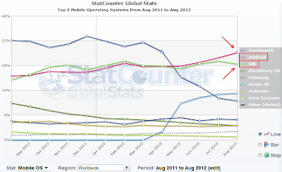 Navigazione mobile agosto 2012: Android continua a crescere mentre iOS è in calo