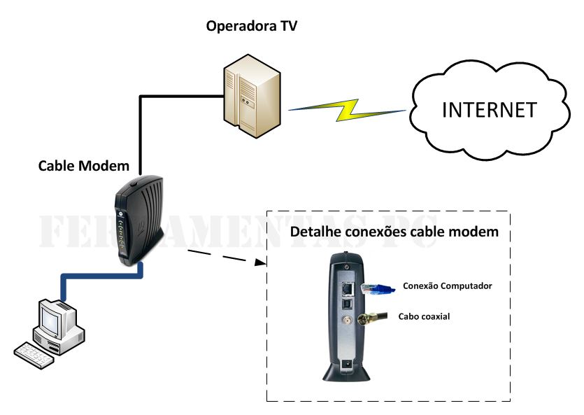 O que é modem ? Para que serve o modem ? Ferramentas PC