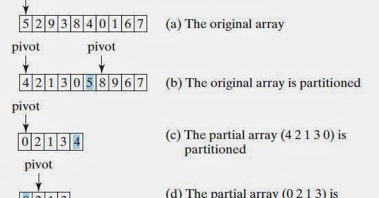 Quick Sort in Java - JAVA Solutions