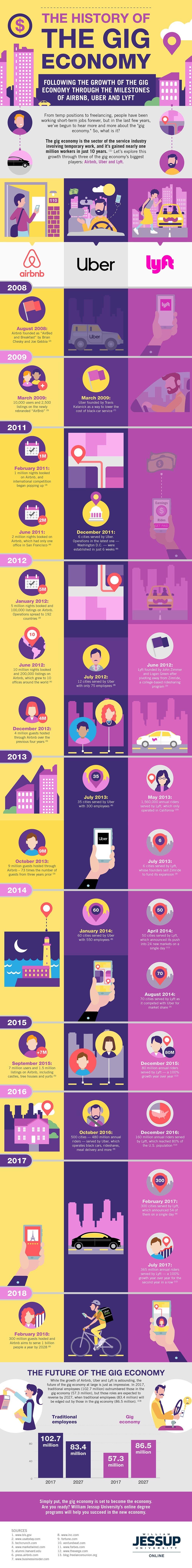 The Gig Economy: Past, Present, and Future #infographic #Business The Gig Economy: Past, Present, and Future