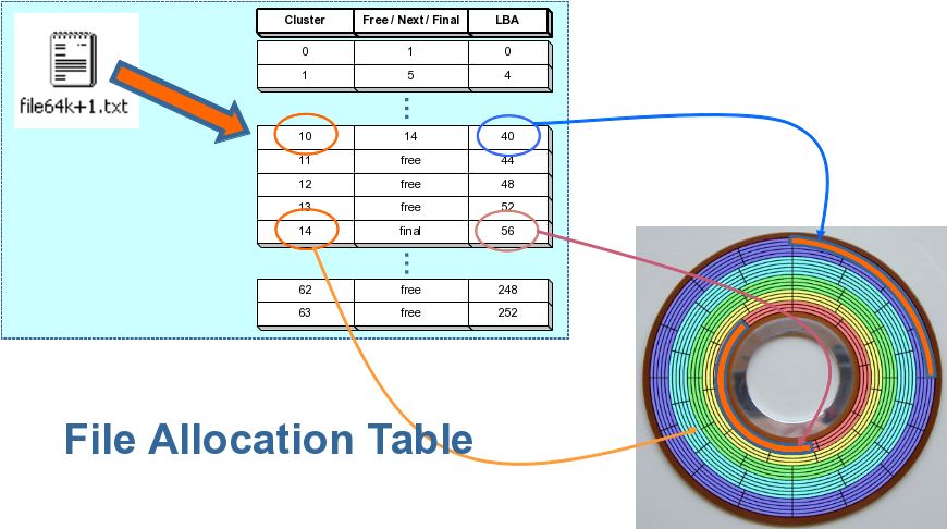 Table svg. Fat таблица. Table files. Fat файловая система картинки. Table allocation.