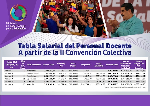 Así quedan las tablas salariales de Docentes, Administrativos y Obreros tras la firma de la Convención Colectiva Así quedan las tablas salariales de Docentes, Administrativos y Obreros tras la firma de la Convención Colectiva