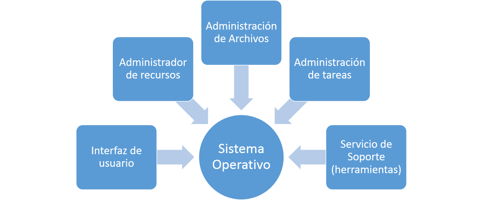 Informática 2 ESO Sistemas Operativos