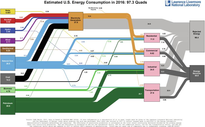 Us Energy Flow Chart