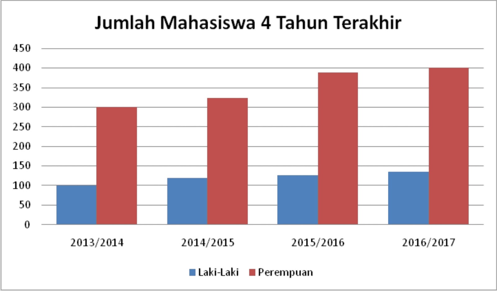 Penyajian Data Statistik Dalam Bentuk Tabel Diagram Batang Garis