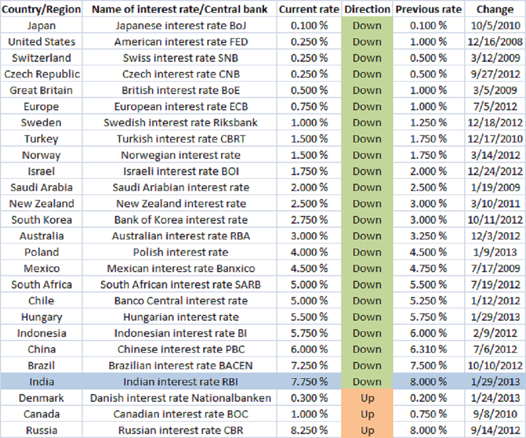 Comparison of recent global central bank interest rates along with 