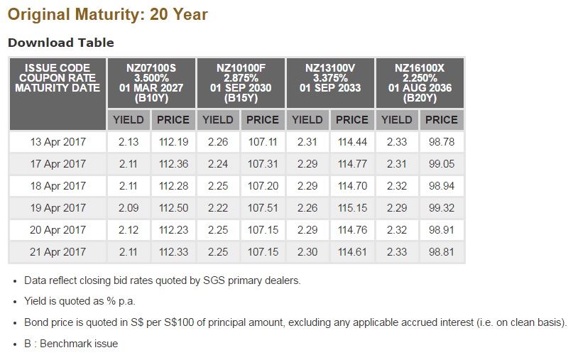 Singapore Savings Account Rates 2.33 Yield 20Yr SGS Bond Rates
