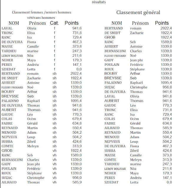 Liste De Nom De Groupe De Pote Rocn'potes: Résultats complets CdC 2019 Les Vans