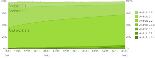 ics share on the rise now on 4.9% of devices 1 ics share on the rise now on 4.9% of devices