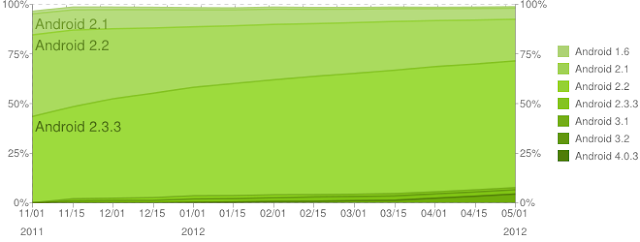ics share on the rise now on 4.9% of devices