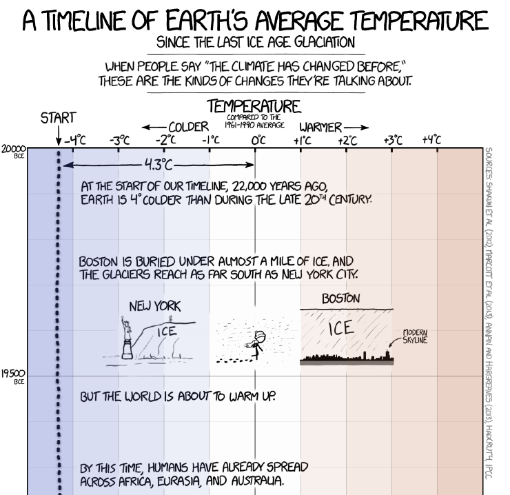 A timeline of Earth's average temperature since the last Ice Age glaciation