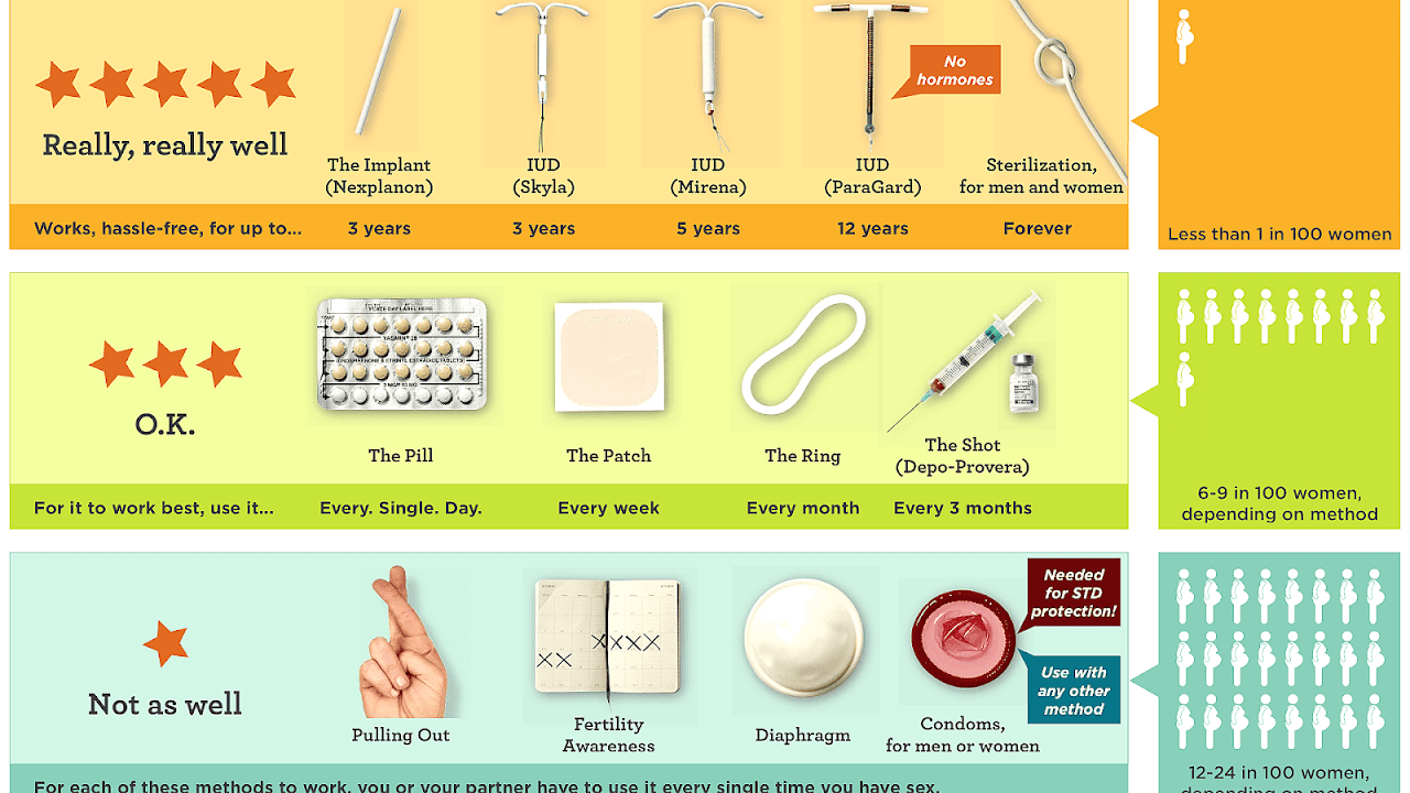 Comparison of birth control methods Effect - Effect Choices