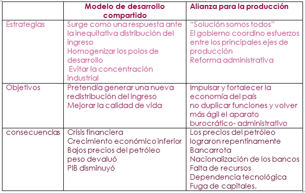 Estructura Socieconómica de México: Modelo de Desarrollo Compartido y  Alianza para la Producción