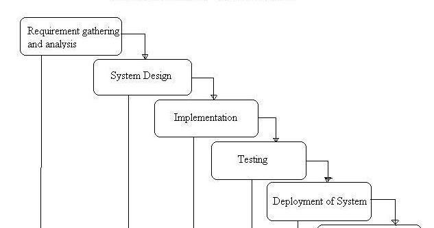 Software Engineering : SRS and Waterfall Model ~ CS Study