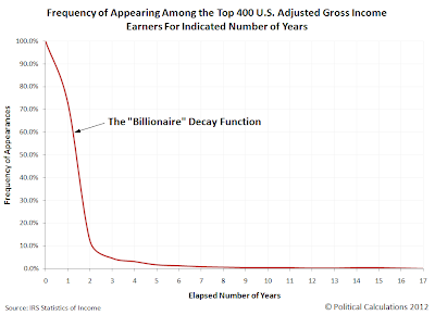 The Billionaire Decay Function