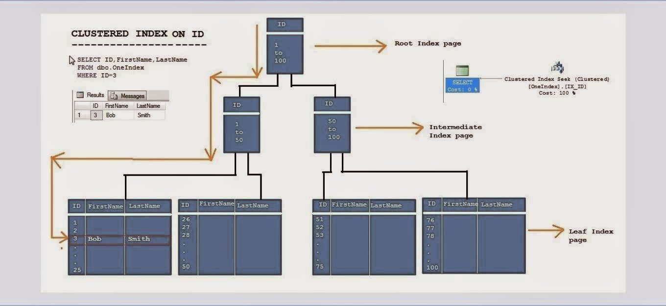 TSQL/MSBI Knowledge Share Clustered/NonClustered Index (Key Lookup