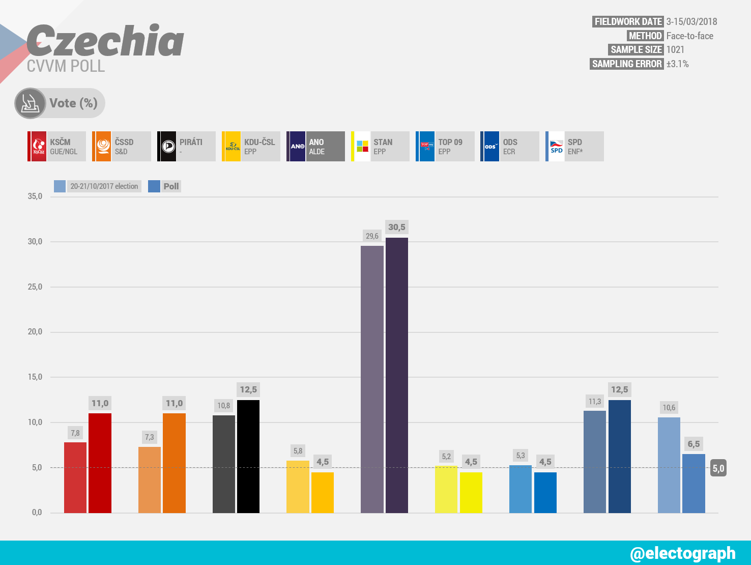 CZECHIA CVVM poll chart, March 2018