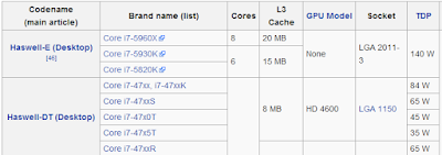 TDP Intel Core i7 Haswell (desktop) TDP Intel Core i7 Haswell (desktop)