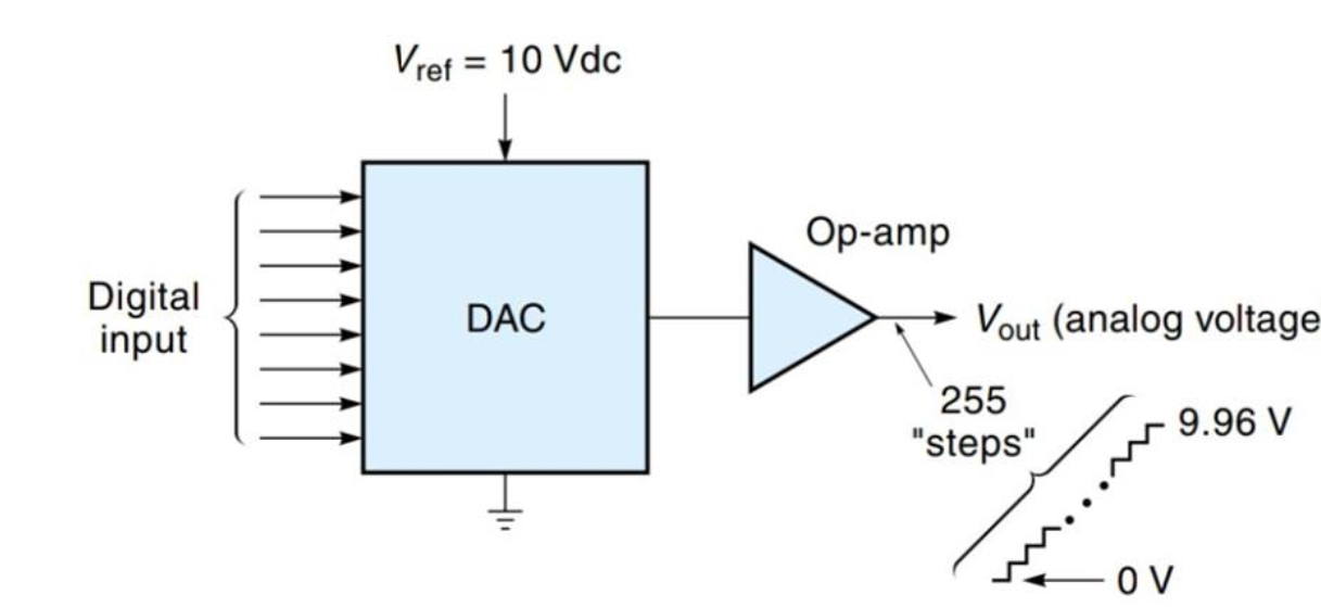 Foolish Engineer Digital to Analog Converter (DAC)