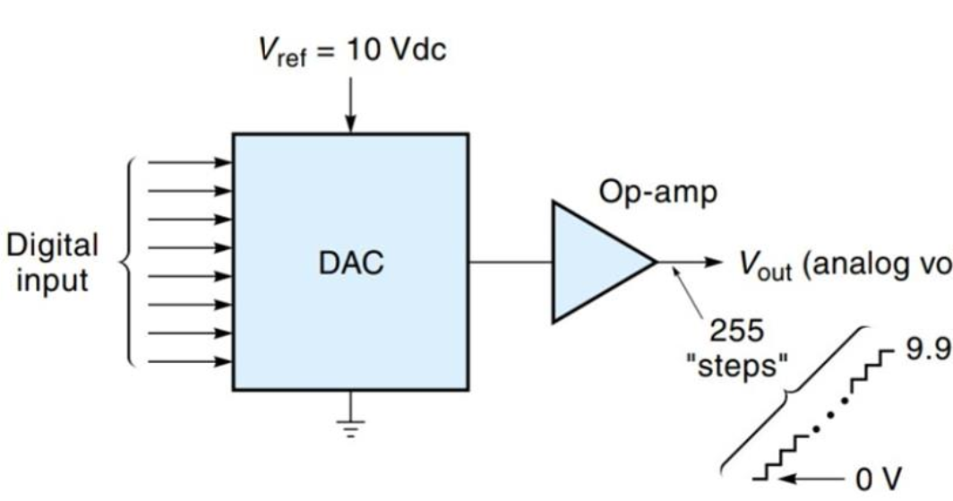 Foolish Engineer: Digital to Analog Converter (DAC)
