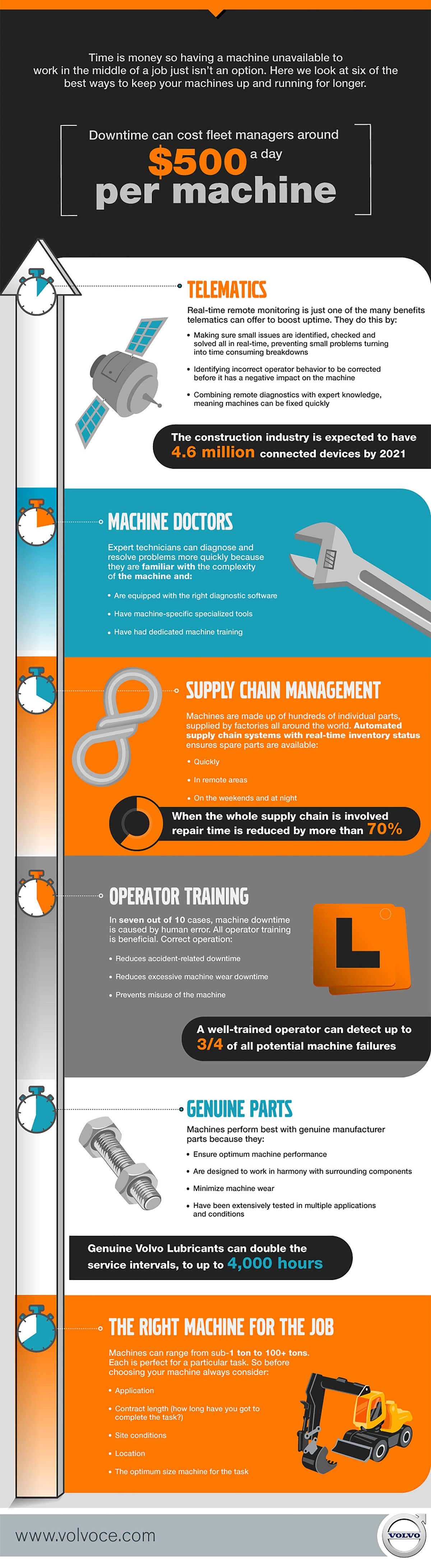 Six Ways To Increase Machine Uptime #Infographic Six Ways To Increase Machine Uptime