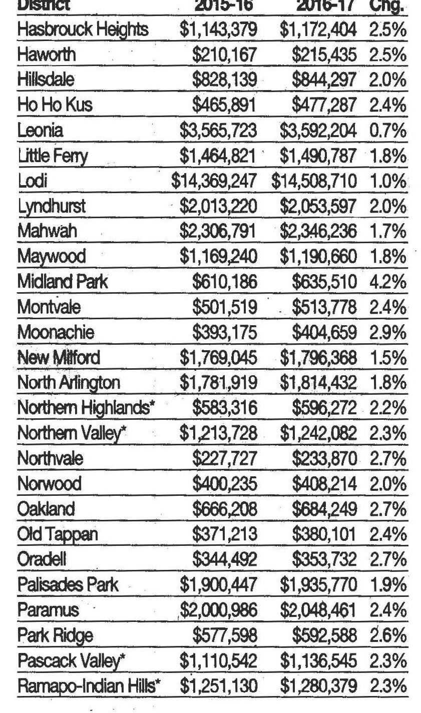 Lodi By The Numbers With over 56M in state aid, Garfield Board of Ed