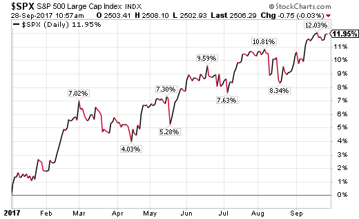 Investor Sentiment Index Chart