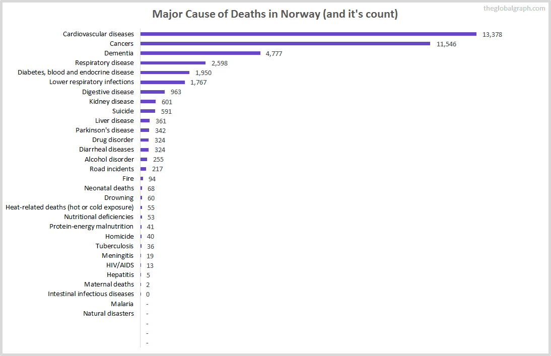 Major Cause of Deaths in Norway (and it's count)