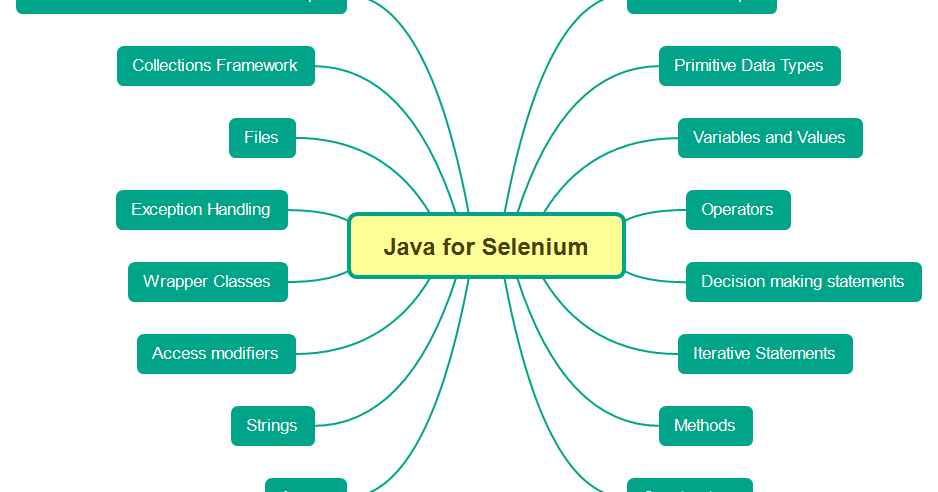 Selenium-By-Arun: Prerequisites required for learning Selenium Test ...