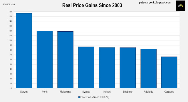 Resi price gains since 2003 Resi price gains since 2003