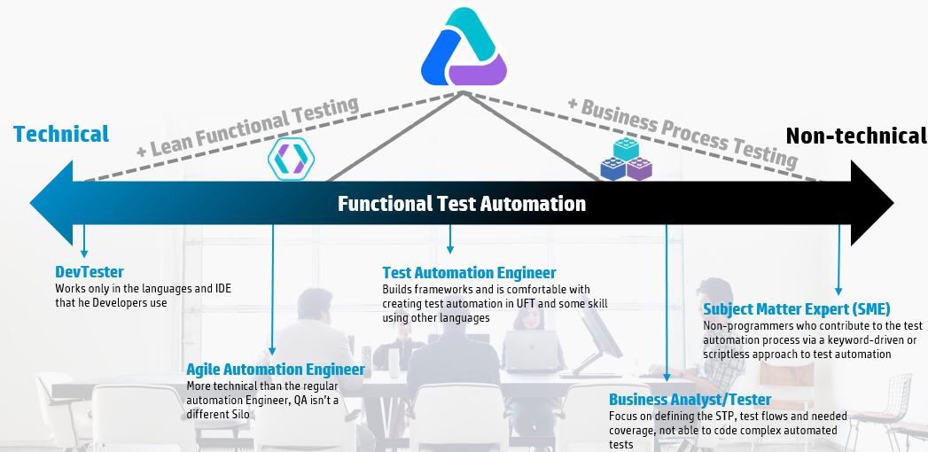 Unified Functional Testing About LeanFT