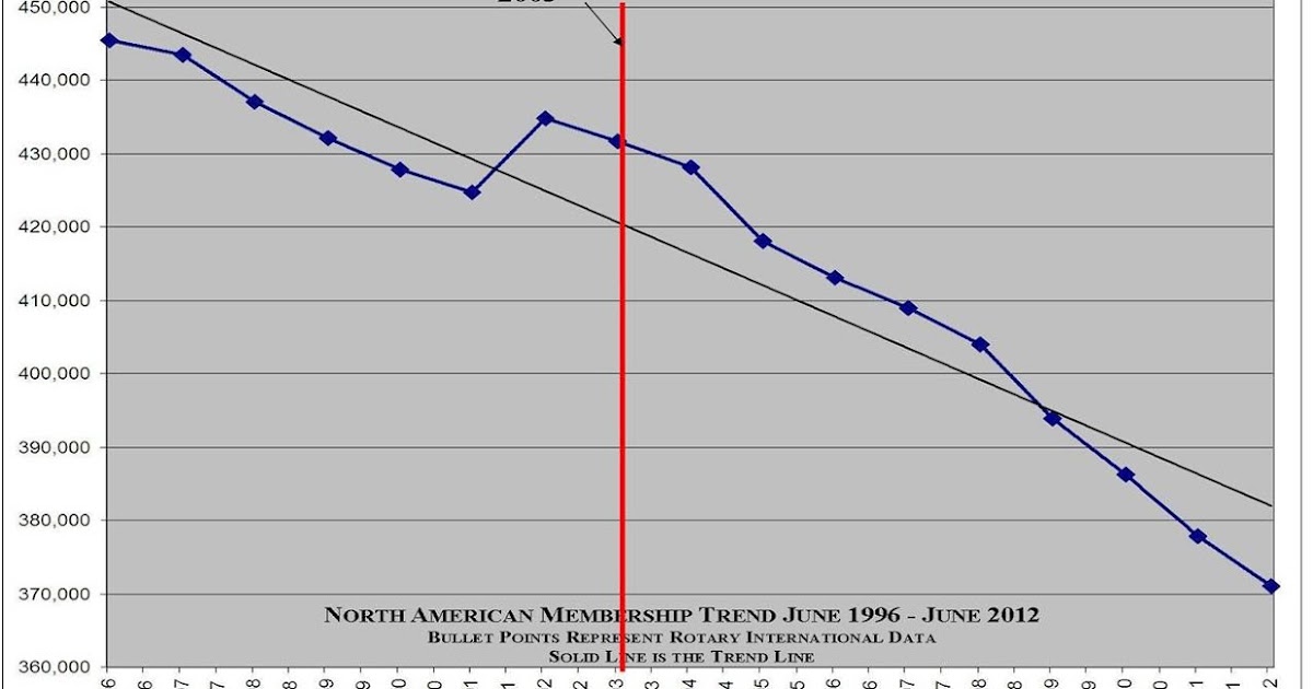 Retention Central Rotary International must have a Standing Membership