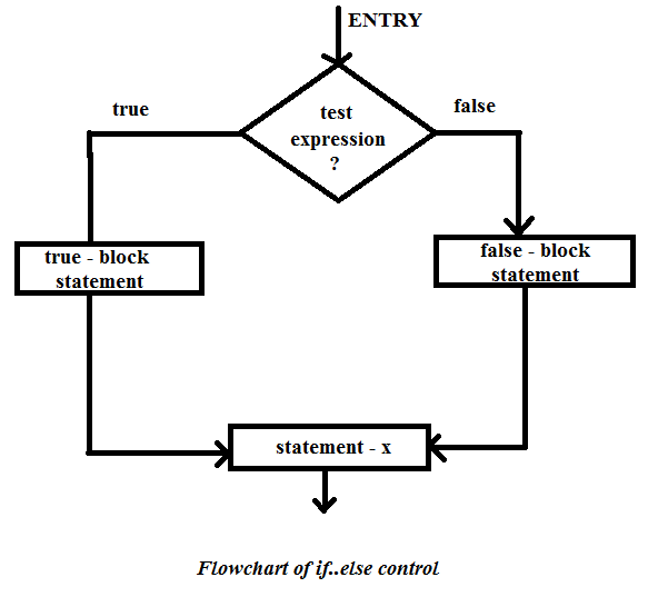 The if – else Statement: - Topsomethingup