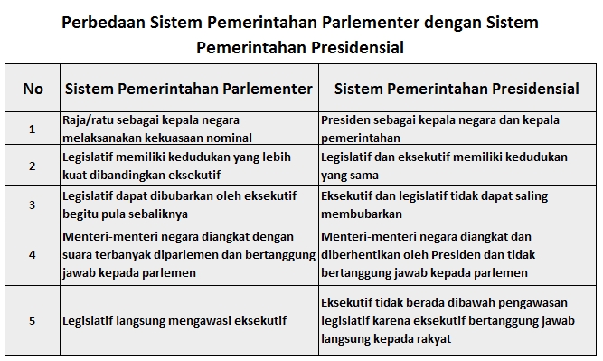 Perbedaan Sistem Pemerintahan Parlementer dengan Sistem Pemerintahan