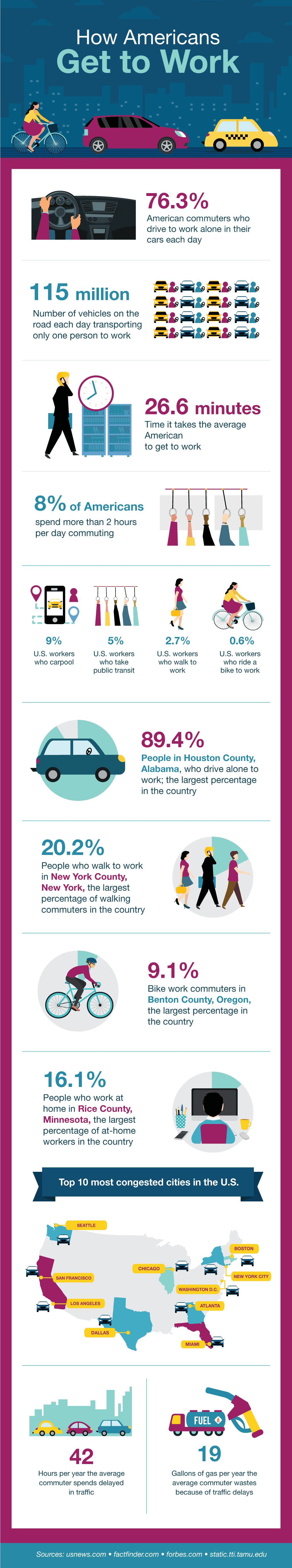 How Americans Get To Work #Infographic #America #Transportation How Americans Get To Work
