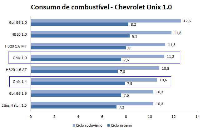 Chevrolet-Onix-Consumo.PNG