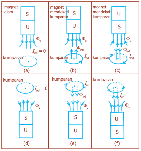 Contoh Soal Dan Pembahasan Hukum Lenz Barisan Contoh