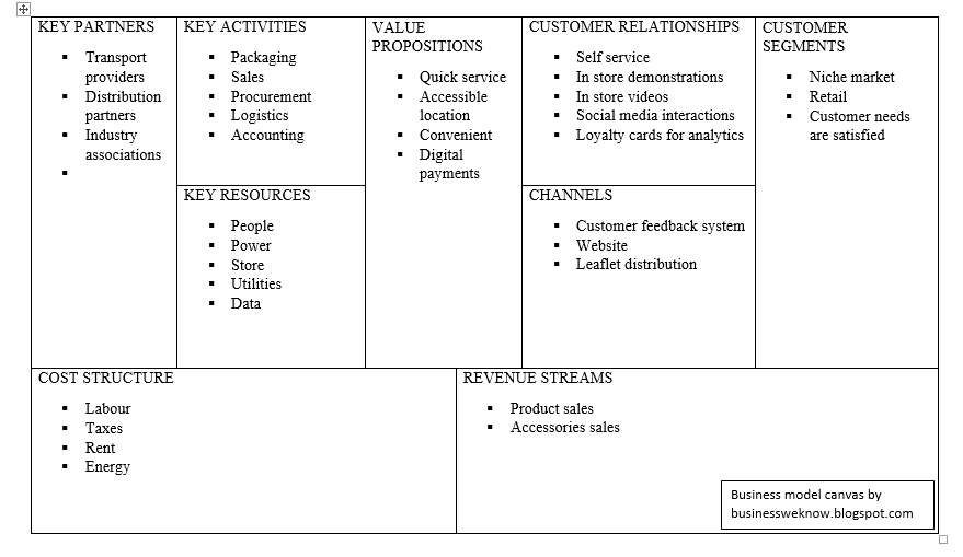 business model canvas example retail
